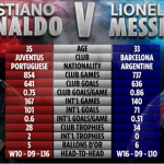 Đi tìm câu trả lời Ronaldo vs Messi ai giỏi hơn