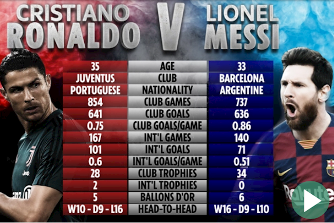 Ronaldo vs Messi - ai nhỉnh hơn ai về số pha kiến tạo? 